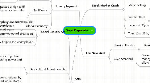 Mind Map: Great Depression