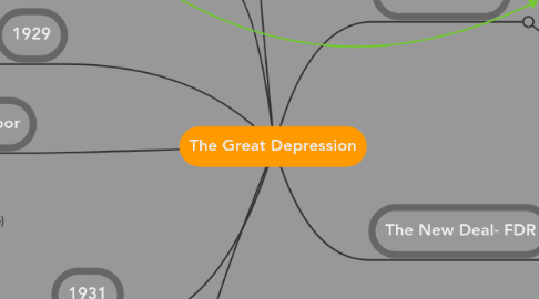 Mind Map: The Great Depression