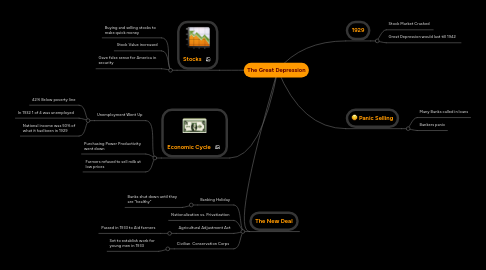 Mind Map: The Great Depression