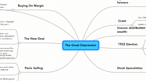 Mind Map: The Great Depression