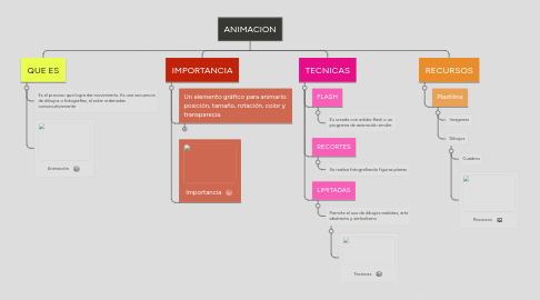 Mind Map: ANIMACIÓN