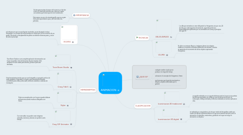 Mind Map: ANIMACION