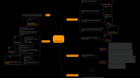 Mind Map: LA ANIMACION