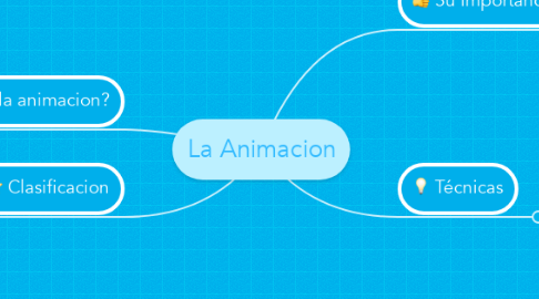 Mind Map: La Animacion