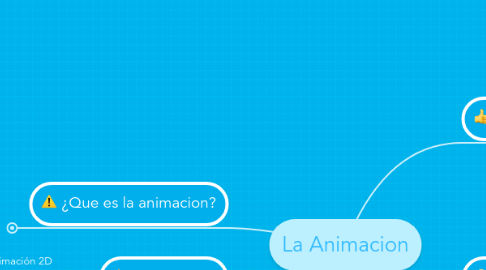 Mind Map: La Animacion