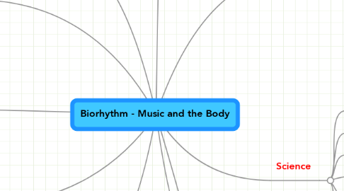 Mind Map: Biorhythm - Music and the Body