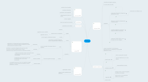 Mind Map: Citologia