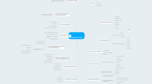 Mind Map: ACREDITACIÓN TDEA