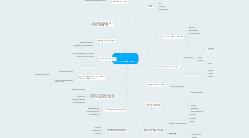 Mind Map: ACREDITACIÓN  TDEA