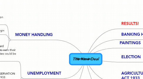 Mind Map: The New Deal