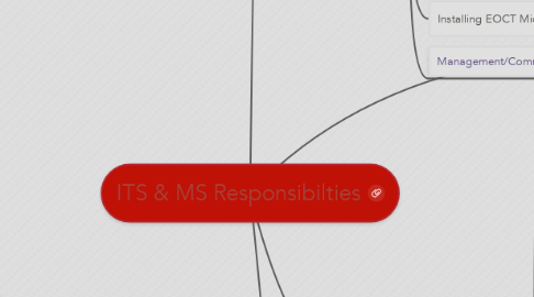 Mind Map: ITS & MS Responsibilties