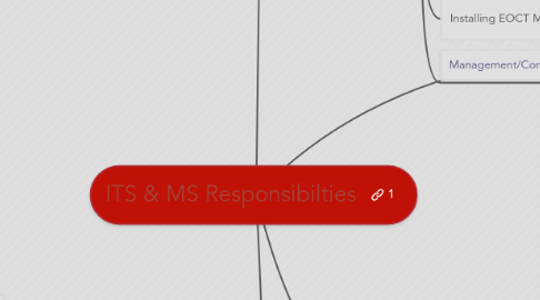 Mind Map: ITS & MS Responsibilties