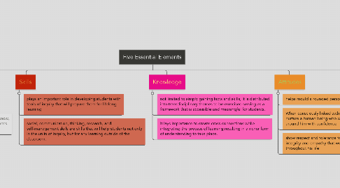 Mind Map: Five Essential Elements