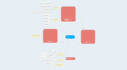 Mind Map: Células