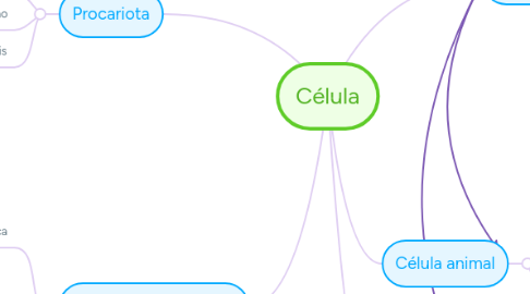 Mind Map: Célula