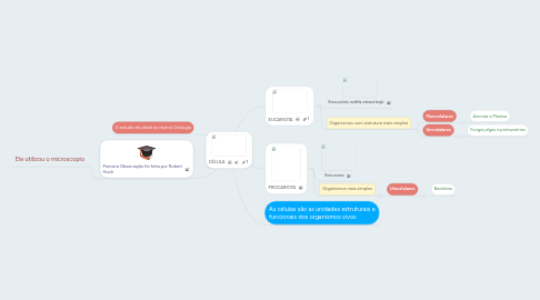 Mind Map: CÉLULA