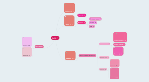 Mind Map: Célula