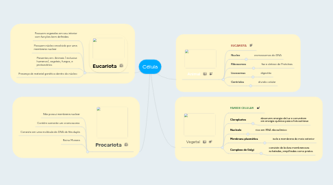 Mind Map: Célula