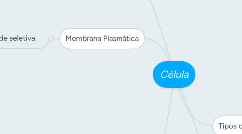 Mind Map: Célula