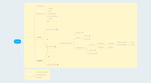 Mind Map: Celulas