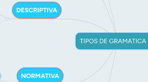 Mind Map: TIPOS DE GRAMATICA