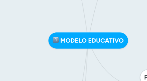 Mind Map: MODELO EDUCATIVO