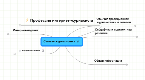 Mind Map: Сетевая журналистика