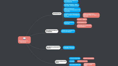 Mind Map: PARADIGMAS DE LA EDUCACIÓN.