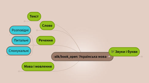 Mind Map: Українська мова