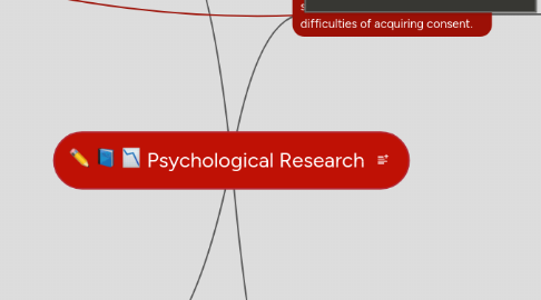 Mind Map: Psychological Research