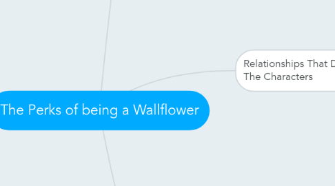 Mind Map: The Perks of being a Wallflower