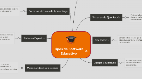 Mind Map: Tipos de Software Educativo