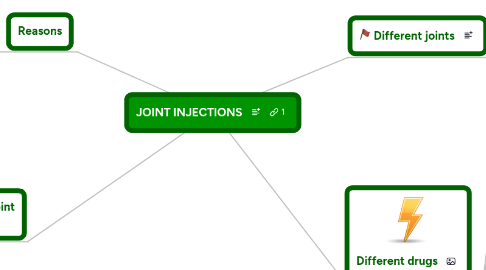 Mind Map: JOINT INJECTIONS