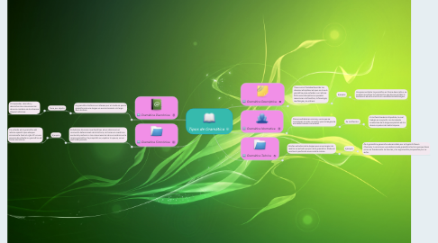 Mind Map: Tipos de Gramática