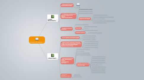 Mind Map: LEGISLACIÓN LABORAL