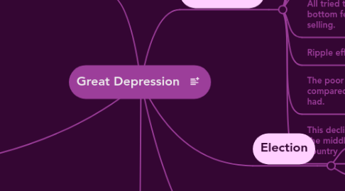 Mind Map: Great Depression