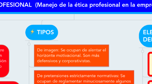 Mind Map: CÓDIGOS DE ÉTICA PROFESIONAL (Manejo de la ética profesional en la empresa y los negocios)