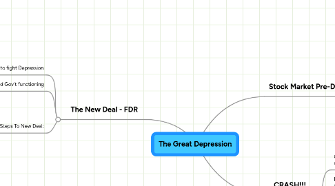 Mind Map: The Great Depression