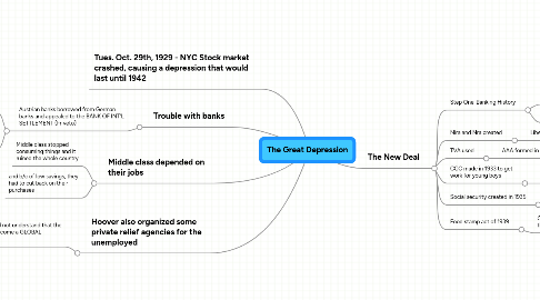 Mind Map: The Great Depression