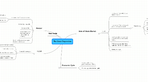 Mind Map: The Great Depression