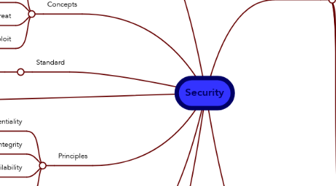 Mind Map: Security