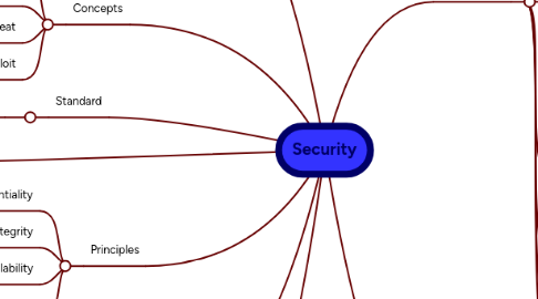 Mind Map: Security