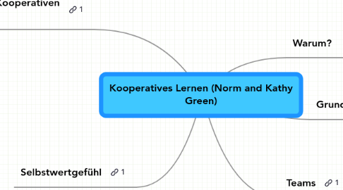 Mind Map: Kooperatives Lernen (Norm and Kathy Green)