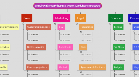 Mind Map: แผนภูมิโครงสร้างการแบ่งส่วนราชการมหาวิทยาลัยเทคโนโลยีราชมงคลพระนคร