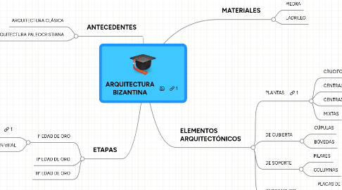 Mind Map: ARQUITECTURA BIZANTINA