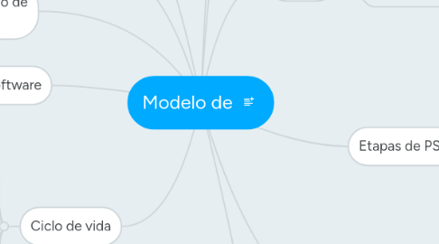 Mind Map: Modelo de