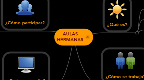 Mind Map: AULAS HERMANAS