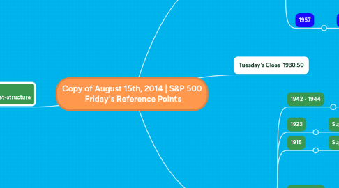 Mind Map: Copy of August 15th, 2014 | S&P 500 Friday's Reference Points
