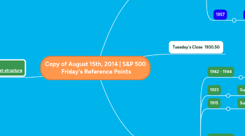 Mind Map: Copy of August 15th, 2014 | S&P 500  Friday's Reference Points