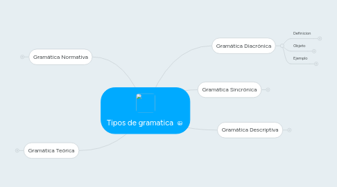 Mind Map: Tipos de gramatica